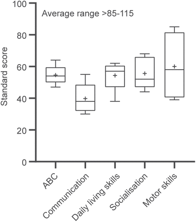 Figure 3: