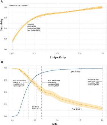 Figure 4: