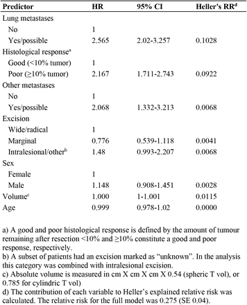 Table 2.