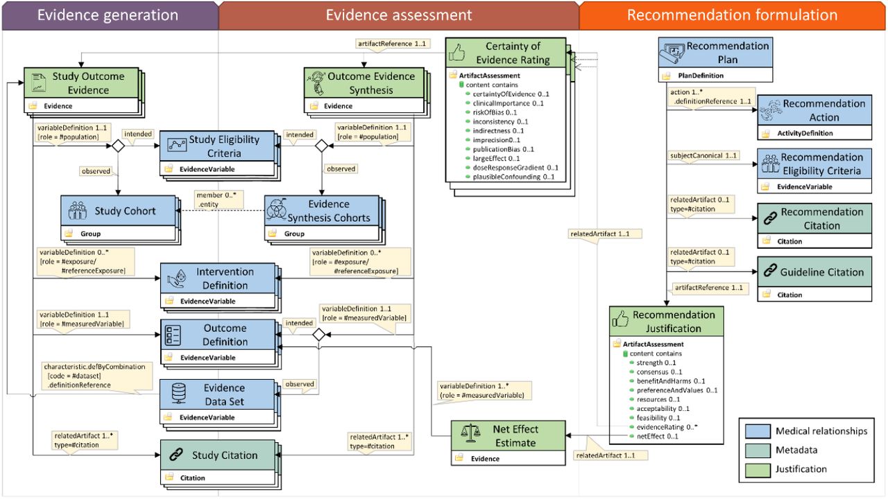 Representation of evidence-based clinical practice guideline  recommendations on FHIR | medRxiv