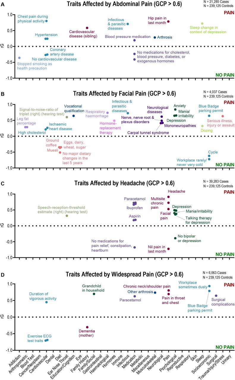 Genome-wide association study of nociceptive musculoskeletal pain treatment  response in UK Biobank