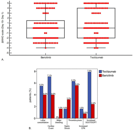 Experience With the Use of Baricitinib and Tocilizumab Monotherapy or  Combined, in Patients With Interstitial Pneumonia Secondary to Coronavirus  COVID19: A Real-World Study