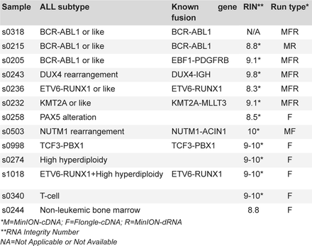 Table 1: