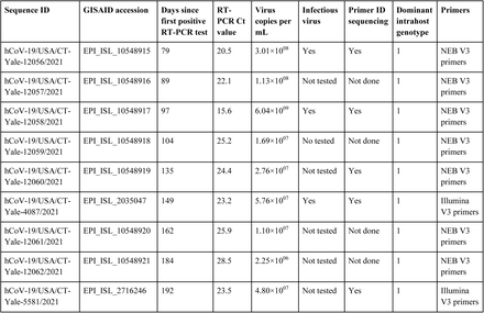 Table S1.