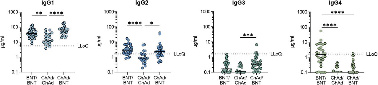 Class switch toward noninflammatory, spike-specific IgG4 antibodies after  repeated SARS-CoV-2 mRNA vaccination
