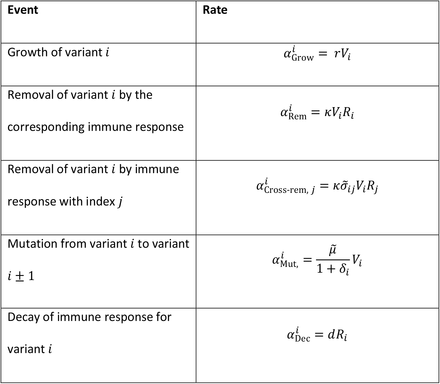 Table A2: