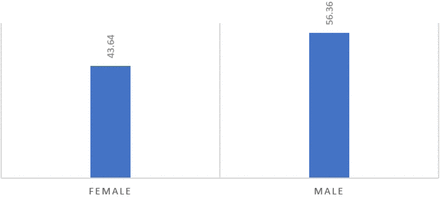 Fig 3: