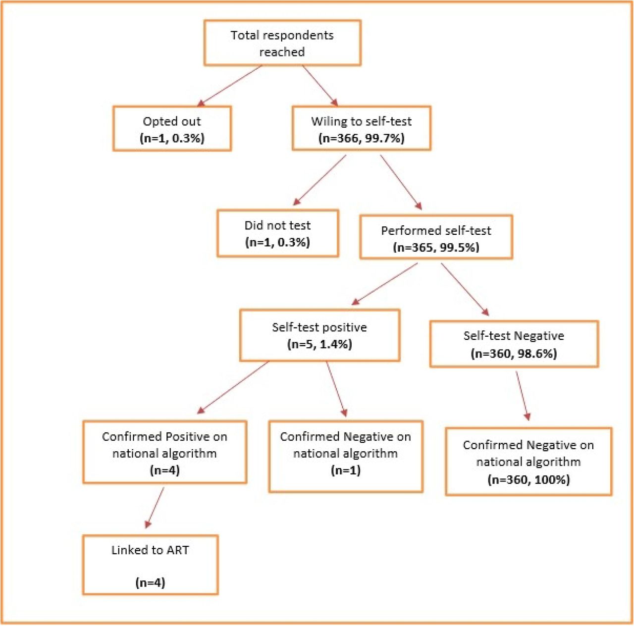 High Acceptance and Completion of HIV Self-testing Among Diverse  Populations of Young People in Kenya Using a Community-Based Distribution  Strategy