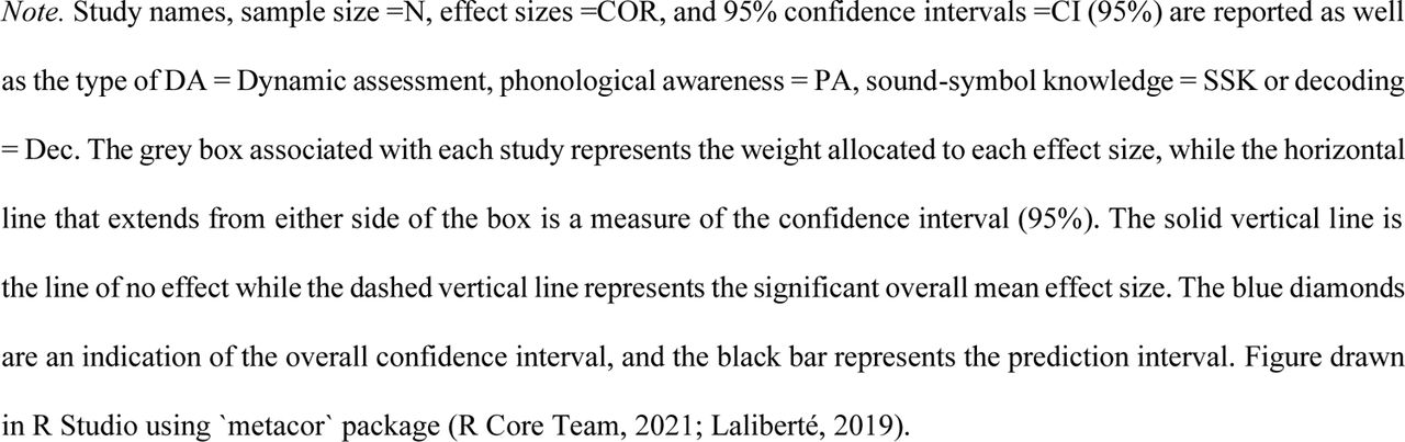 The Use of Dynamic Assessment for the Diagnosis of Language Disorders in  Bilingual Children: A Meta-Analysis