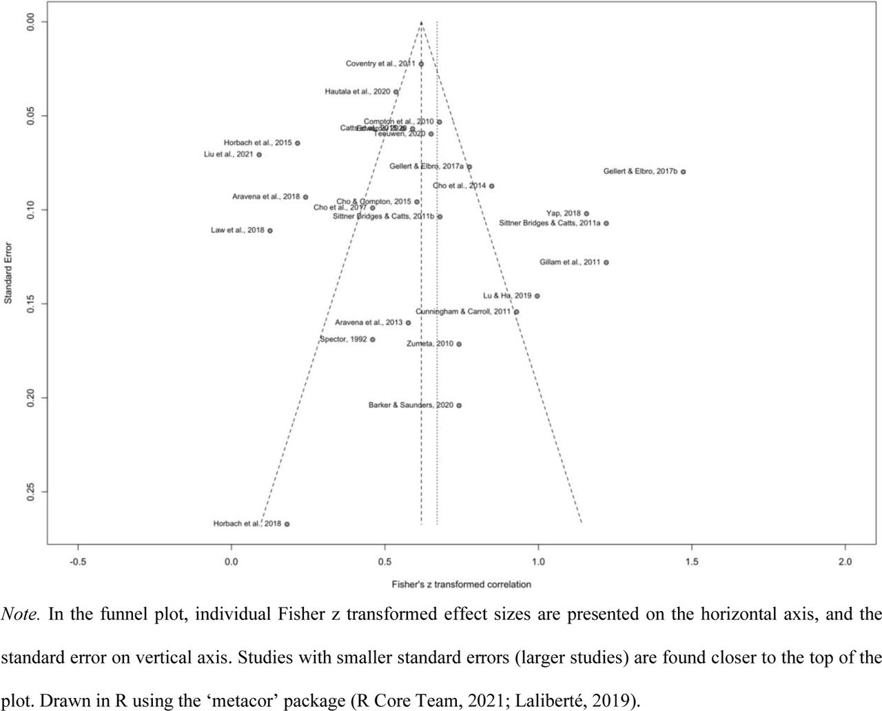 The Use of Dynamic Assessment for the Diagnosis of Language Disorders in  Bilingual Children: A Meta-Analysis