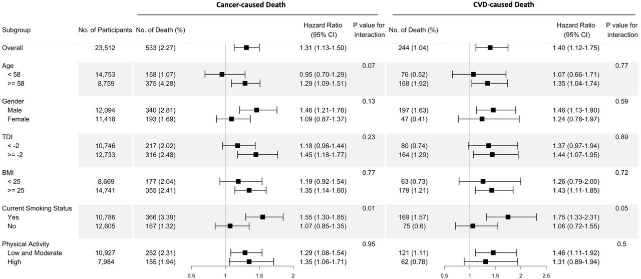Higher ratio of plasma omega-6/omega-3 fatty acids is associated with  greater risk of all-cause, cancer, and cardiovascular mortality: a  population-based cohort study in UK Biobank