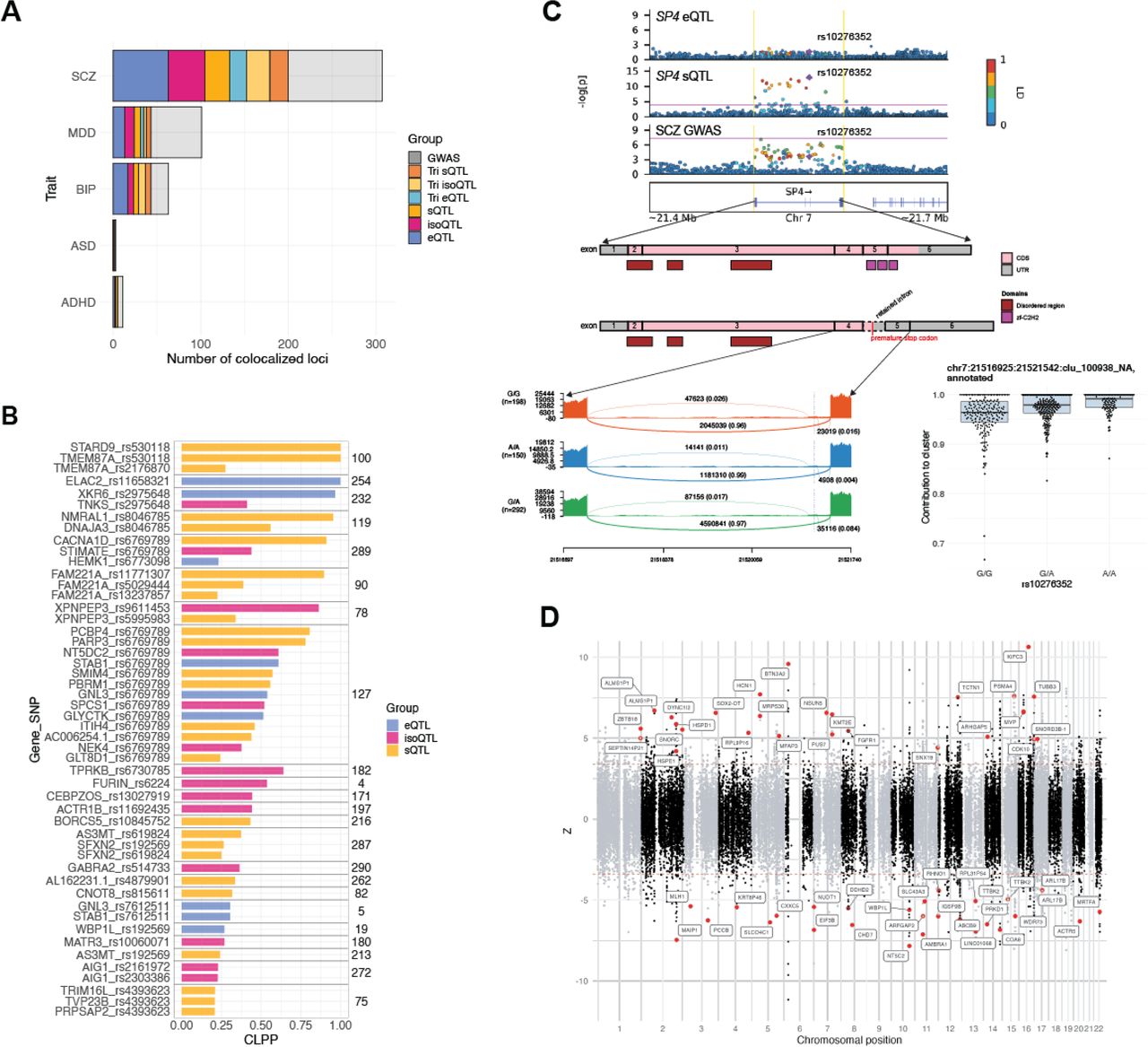 Integrating genome-wide association study with transcriptomic data