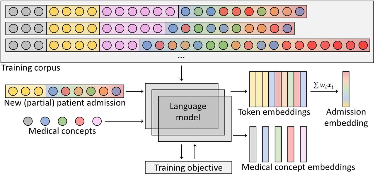 PDF) Patient trajectory prediction in the Mimic-III dataset, challenges and  pitfalls