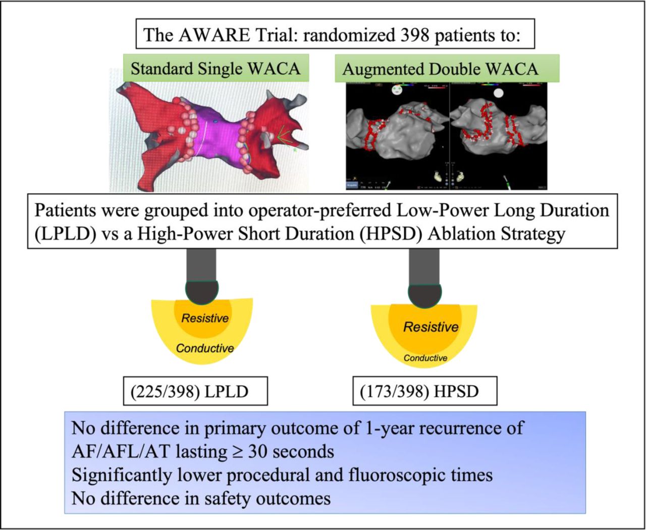 High-Power Short-Duration vs Low-Power Long-Duration Ablation for Pulmonary  Vein Isolation: A Substudy of the AWARE Randomized Controlled Trial