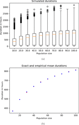 Computation of Expected Epidemic Duration