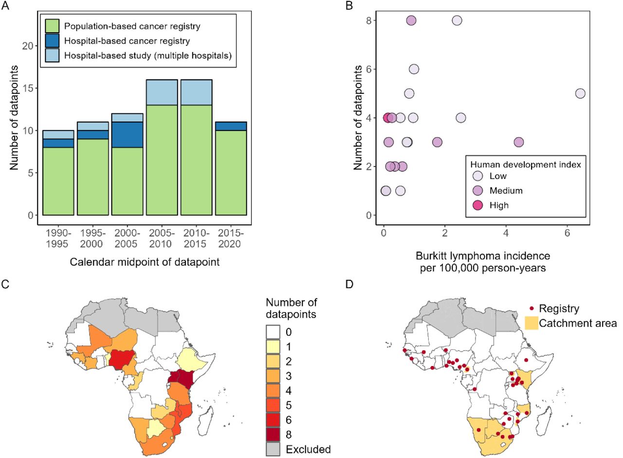 Maps and metrics of insecticide-treated net access, use, and  nets-per-capita in Africa from 2000-2020