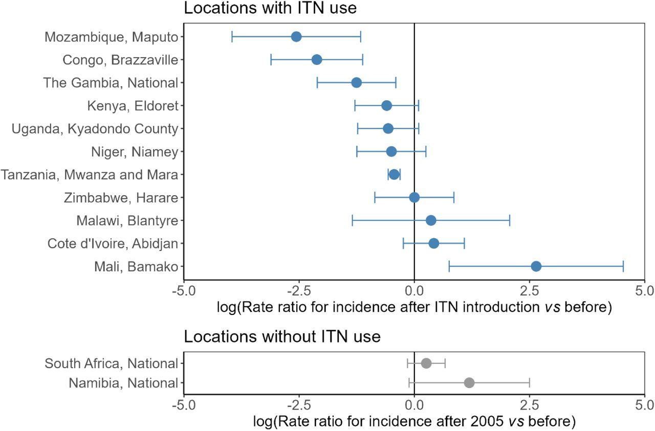 Maps and metrics of insecticide-treated net access, use, and  nets-per-capita in Africa from 2000-2020