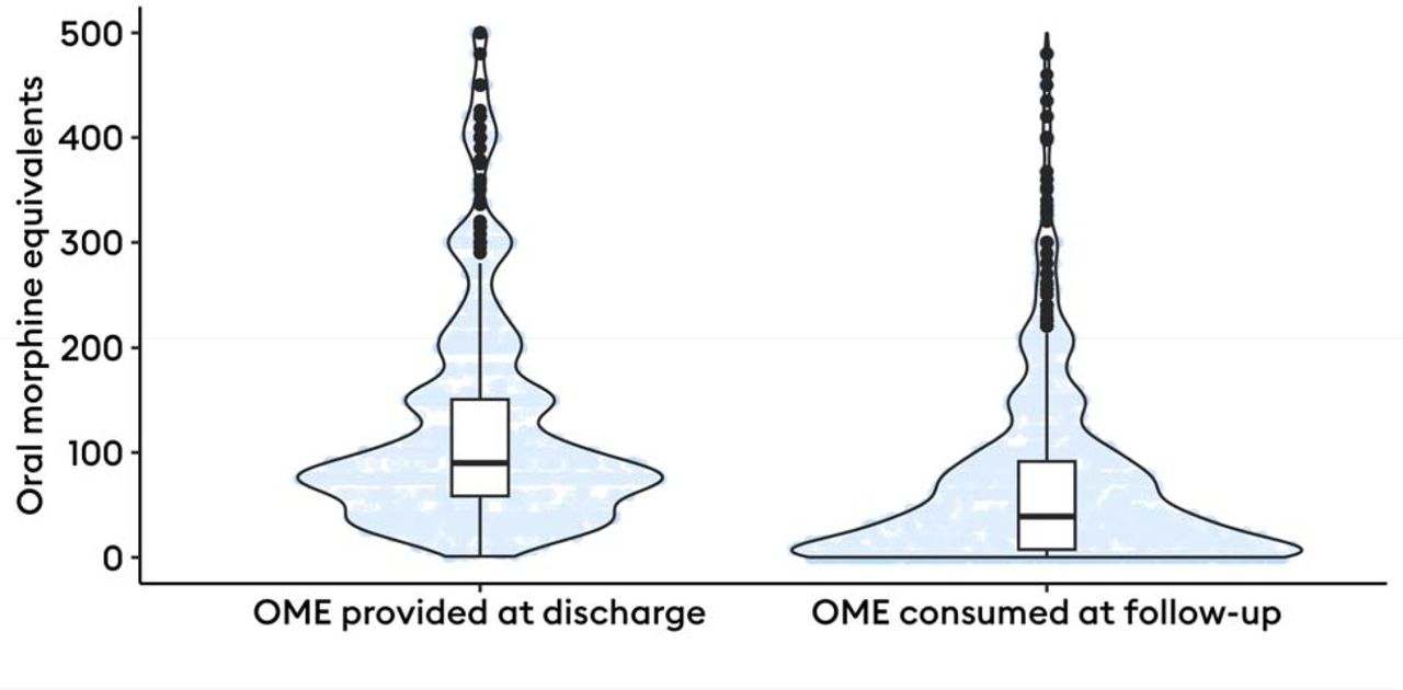 Patterns of opioid use after surgical discharge: a multicentre, prospective  cohort study in 25 countries | medRxiv