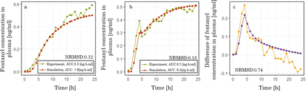 Predicting transdermal fentanyl delivery using mechanistic simulations for  tailored therapy