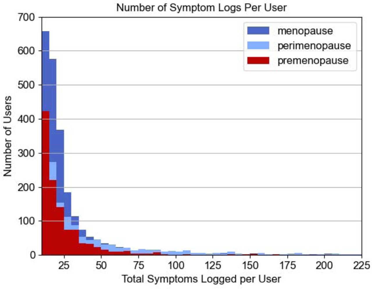Clustering of >145,000 Symptom Logs Reveals Distinct Pre, Peri