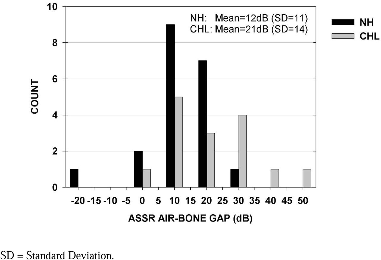 Steady-state auditory evoked responses in audiological diagnosis in  children: a comparison with brainstem evoked auditory responses
