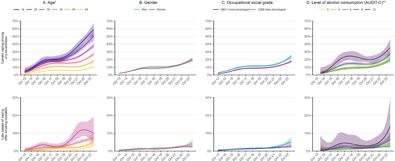 Prevalence and uptake of vaping among people who have quit smoking: a  population study in England, 2013-2024