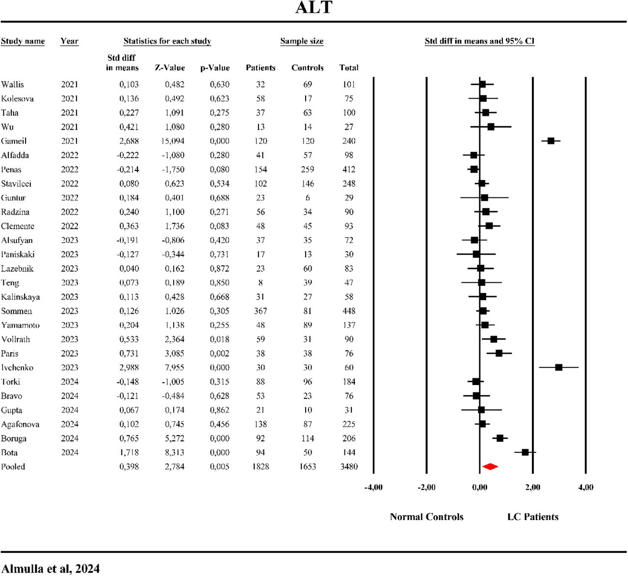 Elevated Liver Damage Biomarkers in Long COVID: A Systematic Review and  Meta-Analysis | medRxiv